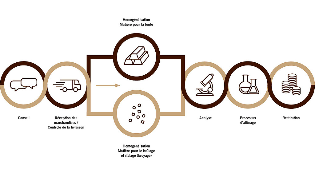 Aperçu graphique du  processus de nos services de recyclage